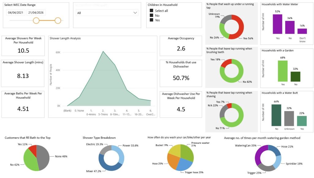 Example of a customer engagement dashboard showing live reporting