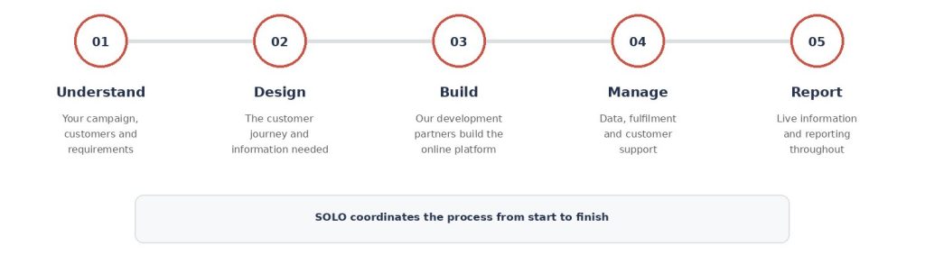 Customer engagement platform process from initial requirements through to live reporting