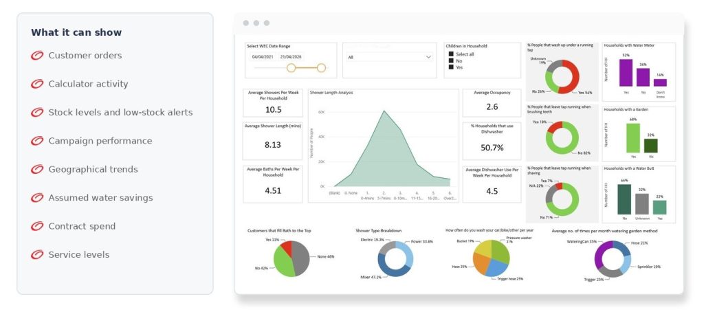 Example of a customer engagement dashboard showing live reporting